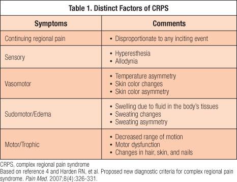 Complex Regional Pain Syndrome